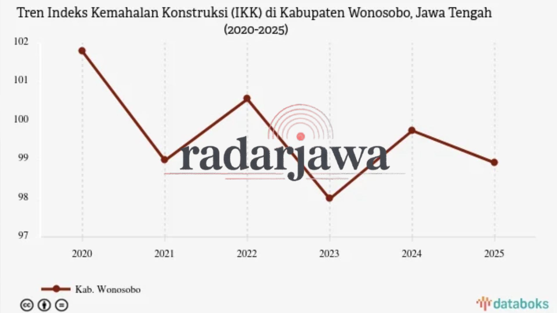 Indeks Kemahalan Konstruksi Wonosobo Turun pada 2025